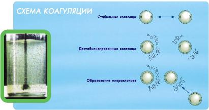 Освоение передовых технологий по обработке жидких отходов бурения:  Блок коагуляции флокуляции БКФ-2М